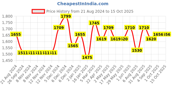 firstcry.com ezpz Mini Mat - Grey ezpz Price History Graph from 21 Aug 2024 to 14 Oct 2025