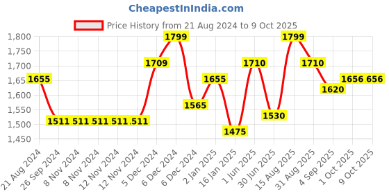 firstcry.com ezpz Mini Mat - Indigo ezpz Price History Graph from 21 Aug 2024 to 9 Oct 2025