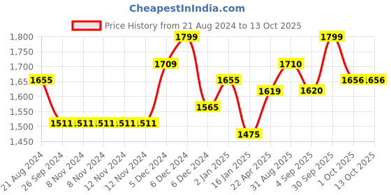 firstcry.com ezpz Mini Mat - Mauve ezpz Price History Graph from 21 Aug 2024 to 12 Oct 2025