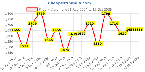 firstcry.com ezpz Mini Mat - Pewter ezpz Price History Graph from 21 Aug 2024 to 10 Oct 2025