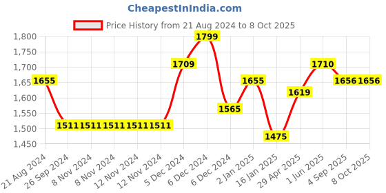 firstcry.com ezpz Mini Mat - Sage ezpz Price History Graph from 21 Aug 2024 to 7 Oct 2025