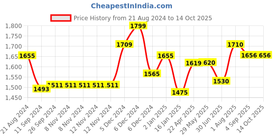 firstcry.com ezpz Mini Mat - Sienna ezpz Price History Graph from 21 Aug 2024 to 13 Oct 2025