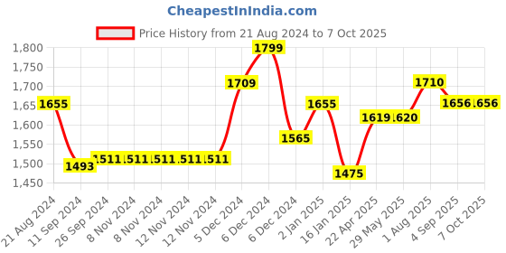 firstcry.com ezpz Mini Utensils - Blush ezpz Price History Graph from 21 Aug 2024 to 6 Oct 2025
