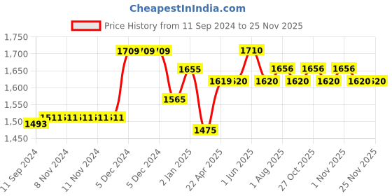 firstcry.com ezpz Mini Utensils - Grey ezpz Price History Graph from 11 Sep 2024 to 24 Nov 2025