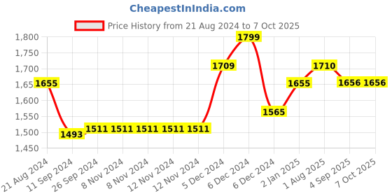 firstcry.com ezpz Mini Utensils - Mauve ezpz Price History Graph from 21 Aug 2024 to 7 Oct 2025