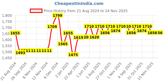 firstcry.com ezpz Mini Utensils - Pink ezpz Price History Graph from 21 Aug 2024 to 24 Nov 2025