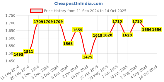 firstcry.com ezpz Mini Utensils - Sage ezpz Price History Graph from 11 Sep 2024 to 13 Oct 2025
