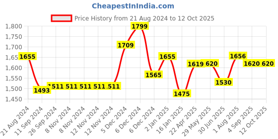 firstcry.com ezpz Mini Utensils - Sienna ezpz Price History Graph from 21 Aug 2024 to 12 Oct 2025