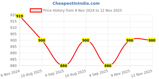 firstcry.com ezpz Mushroom Sponge - Sage ezpz Price History Graph from 8 Nov 2024 to 12 Nov 2025