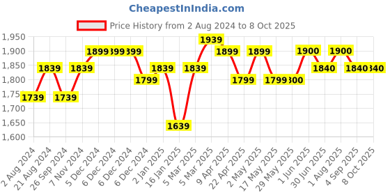 firstcry.com ezpz Oral Development Tools FDA - Green ezpz Price History Graph from 2 Aug 2024 to 7 Oct 2025