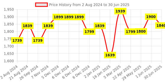 firstcry.com ezpz Oral Development Tools FDA - Grey ezpz Price History Graph from 2 Aug 2024 to 30 Jun 2025