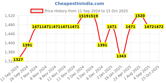 firstcry.com ezpz Tiny Bowl - Blush ezpz Price History Graph from 11 Sep 2024 to 15 Oct 2025