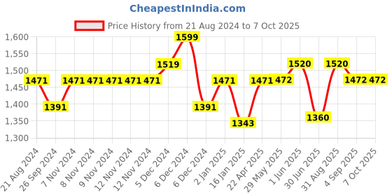 firstcry.com ezpz Tiny Bowl - Indigo ezpz Price History Graph from 21 Aug 2024 to 7 Oct 2025