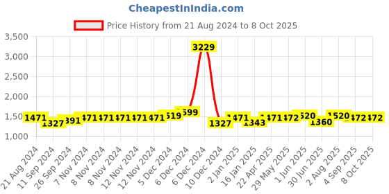 firstcry.com ezpz Tiny Bowl - Mauve ezpz Price History Graph from 21 Aug 2024 to 8 Oct 2025