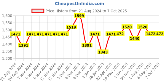 firstcry.com ezpz Tiny Bowl - Pewter ezpz Price History Graph from 21 Aug 2024 to 6 Oct 2025