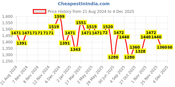firstcry.com ezpz Tiny Bowl - Pink ezpz Price History Graph from 21 Aug 2024 to 2 Dec 2025