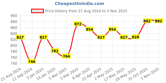 firstcry.com ezpz Tiny Cup Blue - 60 ml ezpz Price History Graph from 21 Aug 2024 to 3 Nov 2025