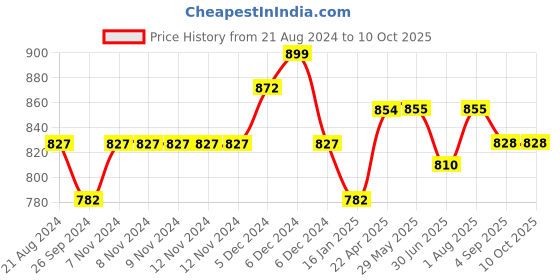 firstcry.com ezpz Tiny Cup Pewter - 60 ml ezpz Price History Graph from 21 Aug 2024 to 9 Oct 2025