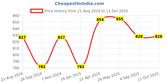 firstcry.com ezpz Tiny Cup Sage - 60 ml ezpz Price History Graph from 21 Aug 2024 to 10 Oct 2025