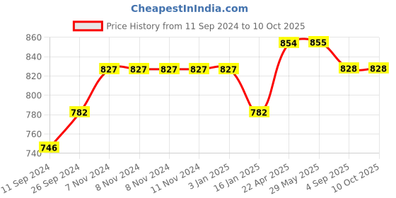 firstcry.com ezpz Tiny Cup Sienna - 60 ml ezpz Price History Graph from 11 Sep 2024 to 9 Oct 2025