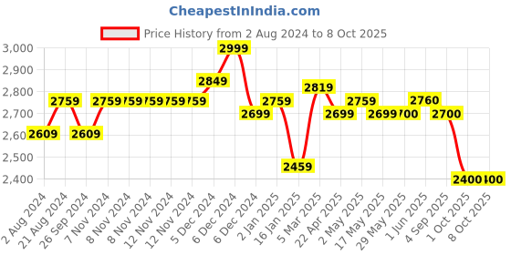firstcry.com ezpz Tiny Pops - Pewter ezpz Price History Graph from 2 Aug 2024 to 8 Oct 2025
