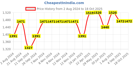 firstcry.com ezpz Tiny Spoon - Blush ezpz Price History Graph from 2 Aug 2024 to 18 Oct 2025