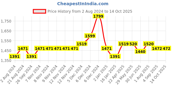 firstcry.com ezpz Tiny Spoon - Indigo ezpz Price History Graph from 2 Aug 2024 to 13 Oct 2025