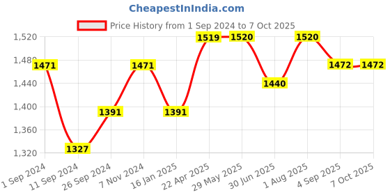 firstcry.com ezpz Tiny Spoon - Mauve ezpz Price History Graph from 1 Sep 2024 to 6 Oct 2025