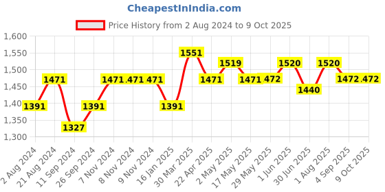 firstcry.com ezpz Tiny Spoon - Pink ezpz Price History Graph from 2 Aug 2024 to 9 Oct 2025