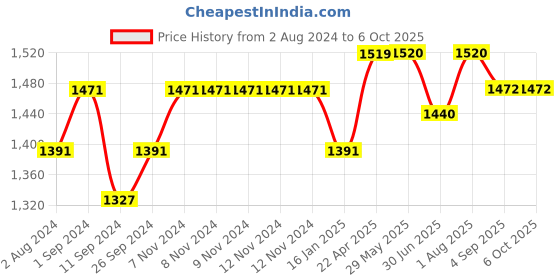 firstcry.com ezpz Tiny Spoon - Sage ezpz Price History Graph from 2 Aug 2024 to 6 Oct 2025