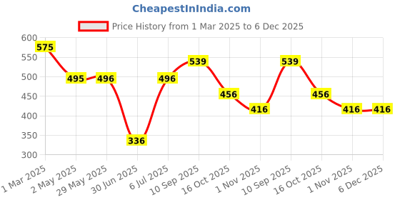 firstcry.com fab n funky 0m Car Shaped Plate with Lid - Blue fab n funky Price History Graph from 1 Mar 2025 to 5 Dec 2025