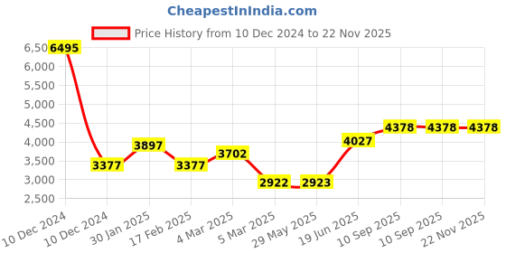 firstcry.com fab n funky 2 in 1 Baby Bouncer Newborn to Toddler Rocker Cum Reclining Chair with Removable Tray & Soothing Vibrations and Music - Blue fab n funky Price History Graph from 10 Dec 2024 to 22 Nov 2025
