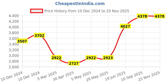 firstcry.com fab n funky 2 in 1 Baby Bouncer Newborn to Toddler Rocker Cum Reclining Chair with Removable Tray & Soothing Vibrations and Music - Green fab n funky Price History Graph from 10 Dec 2024 to 25 Nov 2025