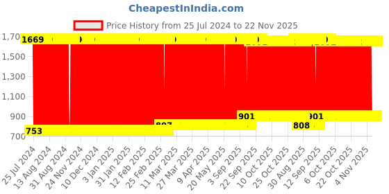 firstcry.com fab n funky 2 in 1 Doctor Play Set Trolley with Doctor Tools 37 Pieces - Blue fab n funky Price History Graph from 25 Jul 2024 to 22 Nov 2025