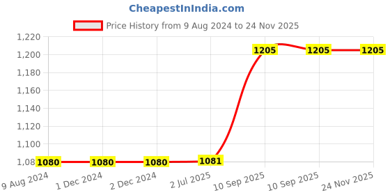 firstcry.com fab n funky 2 in 1 Easy To Wear Baby Carrier- Navy Blue fab n funky Price History Graph from 9 Aug 2024 to 23 Nov 2025
