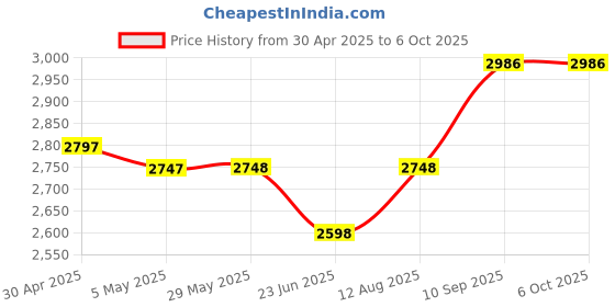 firstcry.com fab n funky 2 In 1 Kids Battery Operated Electrical Swing Car With Music & Lights -White| Smooth PU Wheels| Comfortable Seat| Electric & Manual Operation fab n funky Price History Graph from 30 Apr 2025 to 5 Oct 2025