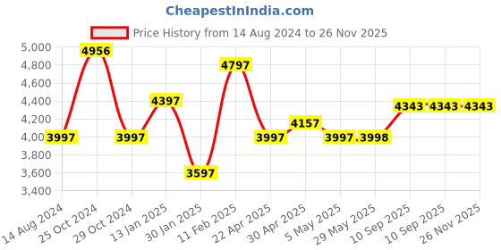 firstcry.com fab n funky 2 in 1 Portable Rocker Cum Reclining Chair with Removable Food Tray & Toys with Soothing Vibrations and Music - Pink & White fab n funky Price History Graph from 14 Aug 2024 to 25 Nov 2025