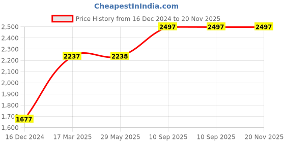 firstcry.com fab n funky 2 in 1 Rocker Cum Chair with Safety Handle - Blue Green fab n funky Price History Graph from 16 Dec 2024 to 19 Nov 2025