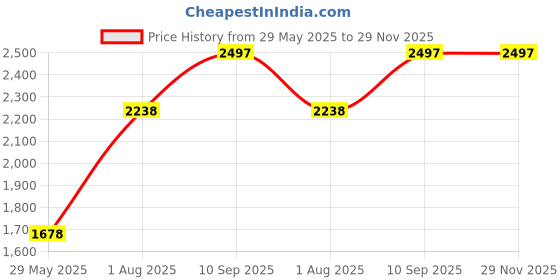 firstcry.com fab n funky 2 in 1 Rocker Cum Chair with Safety Handle - Red & Yellow fab n funky Price History Graph from 29 May 2025 to 29 Nov 2025