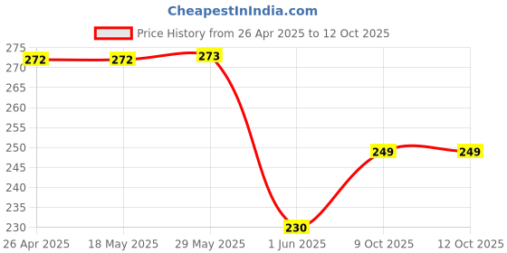 firstcry.com fab n funky 2 in 1 Writing Doodle Board - Blue fab n funky Price History Graph from 26 Apr 2025 to 12 Oct 2025