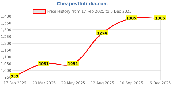 firstcry.com fab n funky 3 in 1 & Shampoo Chair Multifunctional Bath Seat with Adjustable Length Perfect for Hair Washing & Dining -White & Blue fab n funky Price History Graph from 17 Feb 2025 to 5 Dec 2025