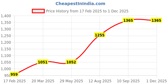 firstcry.com fab n funky 3 in 1 & Shampoo Chair Multifunctional Bath Seat with Adjustable Length Perfect for Hair Washing & Dining -Yellow & Blue fab n funky Price History Graph from 17 Feb 2025 to 30 Nov 2025