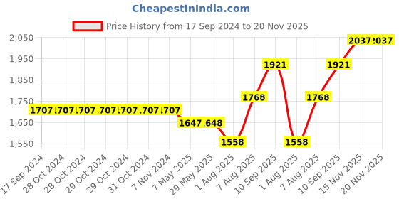 firstcry.com fab n funky 3 in 1 Baby Horse Rider Kids Ride On Car for Kids Push Ride on Toy with Rocker Push Handle  Rotating Head & Safety Bar - Blue fab n funky Price History Graph from 17 Sep 2024 to 20 Nov 2025