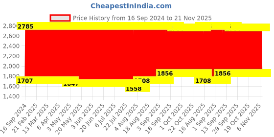 firstcry.com fab n funky 3 in 1 Baby Horse Rider Kids Ride On Car for Kids Push Ride on Toy with Rocker Push Handle  Rotating Head & Safety Bar - Yellow fab n funky Price History Graph from 16 Sep 2024 to 20 Nov 2025