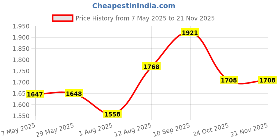firstcry.com fab n funky 3 in 1 Baby Horse Rider Kids Ride On Car for Kids Push Ride on Toy with Rocker Push HandleRotating Head & Safety Bar - Cream fab n funky Price History Graph from 7 May 2025 to 20 Nov 2025