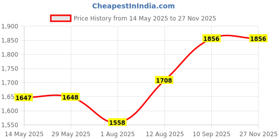firstcry.com fab n funky 3 in 1 Baby Horse Rider Kids Ride On Car for Kids Push Ride on Toy with Rocker Push HandleRotating Head & Safety Bar - Orange fab n funky Price History Graph from 14 May 2025 to 27 Nov 2025