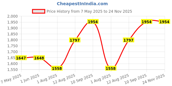 firstcry.com fab n funky 3 in 1 Baby Horse Rider Kids Ride On Car for Kids Push Ride on Toy with Rocker Push HandleRotating Head & Safety Bar - Peach fab n funky Price History Graph from 7 May 2025 to 24 Nov 2025