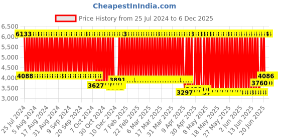 firstcry.com fab n funky 3 in 1 Baby Rocker Cum Bouncer - Dark Grey fab n funky Price History Graph from 25 Jul 2024 to 4 Dec 2025