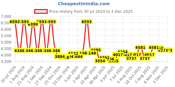 firstcry.com fab n funky 3 in 1  Baby Rocker cum Bouncer - Dark Grey and Babyhug Elephant & Owl  Clip On Soft Toys Pack of 2 Grey - Height 65 cm fab n funky Price History Graph from 30 Jul 2024 to 3 Dec 2025