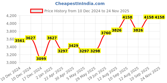 firstcry.com fab n funky 3 in 1 Baby Rocker Cum Bouncer - Red fab n funky Price History Graph from 10 Dec 2024 to 24 Nov 2025